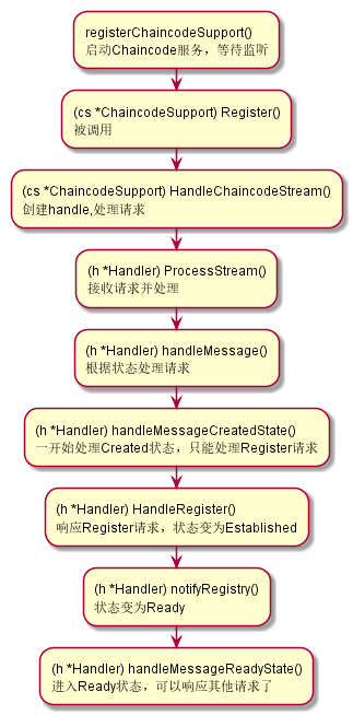 Chaincode_handle